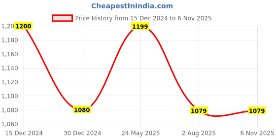 tatacliq.com Cantabil Grey Cotton Regular Fit Self Formal Shirt cantabil Price History Graph from 15 Dec 2024 to 6 Nov 2025