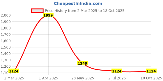 tatacliq.com Cantabil Grey Cotton Regular Fit Self Pattern Shirt cantabil Price History Graph from 2 Mar 2025 to 18 Oct 2025