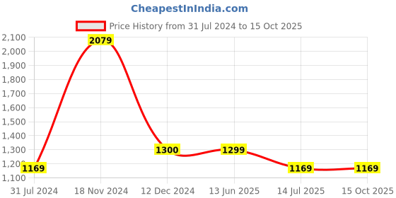 tatacliq.com Cantabil Grey Cotton Regular Fit Shirt cantabil Price History Graph from 31 Jul 2024 to 15 Oct 2025