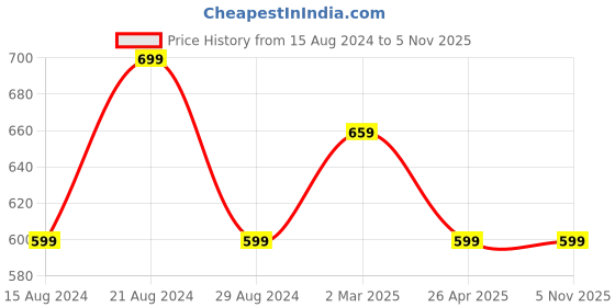 tatacliq.com Cantabil Grey Cotton Regular Fit Shorts cantabil Price History Graph from 15 Aug 2024 to 5 Nov 2025