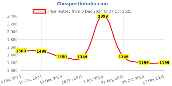 tatacliq.com Cantabil Grey Cotton Regular fit Solid Shirts cantabil Price History Graph from 6 Dec 2024 to 25 Oct 2025