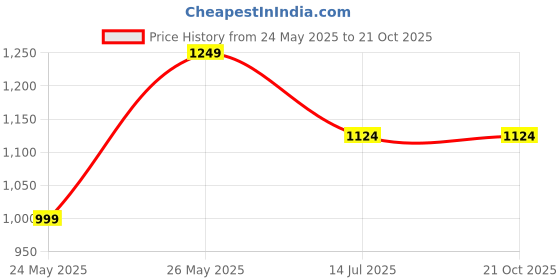 tatacliq.com Cantabil Grey Cotton Regular fit Solid Shirts cantabil Price History Graph from 24 May 2025 to 21 Oct 2025