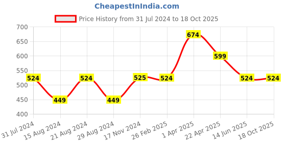 tatacliq.com Cantabil Grey Cotton Regular Fit Striped Bermuda Shorts cantabil Price History Graph from 31 Jul 2024 to 18 Oct 2025