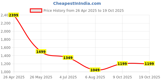 tatacliq.com Cantabil Grey Cotton Regular Fit Texture Shirt cantabil Price History Graph from 26 Apr 2025 to 19 Oct 2025