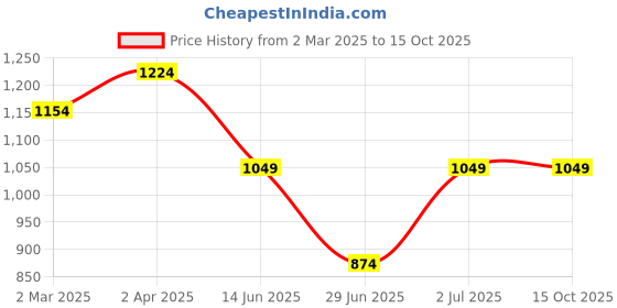 tatacliq.com Cantabil Grey Cotton Regular Fit Trousers cantabil Price History Graph from 2 Mar 2025 to 14 Oct 2025