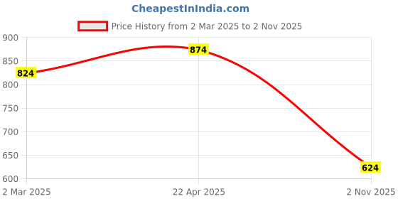 tatacliq.com Cantabil Grey Cotton Regular Fit Trousers cantabil Price History Graph from 2 Mar 2025 to 2 Nov 2025