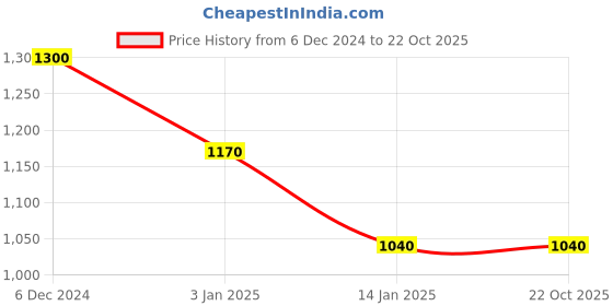 tatacliq.com Cantabil Grey Fleece Regular Fit Self Sweatshirt cantabil Price History Graph from 6 Dec 2024 to 21 Oct 2025