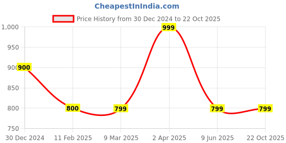 tatacliq.com Cantabil Grey Fleece Regular Fit Sweatshirt cantabil Price History Graph from 30 Dec 2024 to 22 Oct 2025