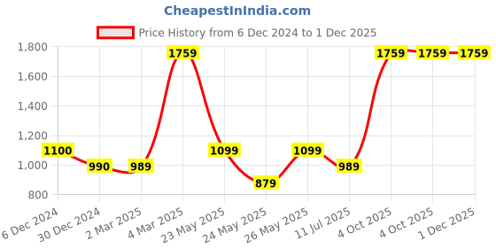 tatacliq.com Cantabil Grey Knitted Regular Fit Jegging cantabil Price History Graph from 6 Dec 2024 to 30 Nov 2025