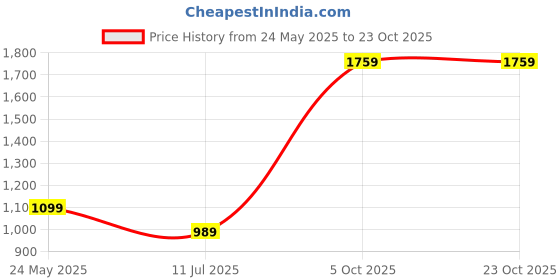 tatacliq.com Cantabil Grey Knitted Regular Fit Jegging cantabil Price History Graph from 24 May 2025 to 22 Oct 2025