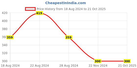 tatacliq.com Cantabil Grey Melange Regular Fit Printed Shorts cantabil Price History Graph from 18 Aug 2024 to 21 Oct 2025