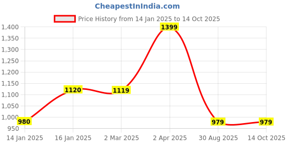 tatacliq.com Cantabil Grey Melange Regular Fit Printed Sweatshirt cantabil Price History Graph from 14 Jan 2025 to 13 Oct 2025