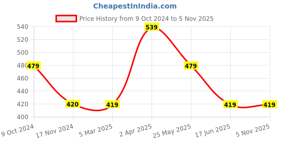 tatacliq.com Cantabil Grey Melange Regular Fit Printed T-Shirt cantabil Price History Graph from 9 Oct 2024 to 4 Nov 2025