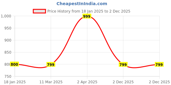 tatacliq.com Cantabil Grey Melange Regular Fit Round Neck Sweatshirt cantabil Price History Graph from 18 Jan 2025 to 2 Dec 2025