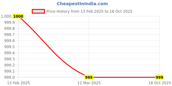tatacliq.com Cantabil Grey Melange Regular Fit Sports Jacket cantabil Price History Graph from 13 Feb 2025 to 18 Oct 2025