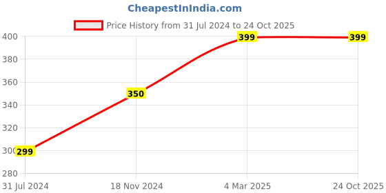 tatacliq.com Cantabil Grey Melange Regular Fit Sports T-Shirt cantabil Price History Graph from 31 Jul 2024 to 24 Oct 2025
