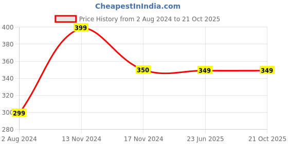 tatacliq.com Cantabil Grey Melange Regular Fit Sports T-Shirt cantabil Price History Graph from 2 Aug 2024 to 21 Oct 2025