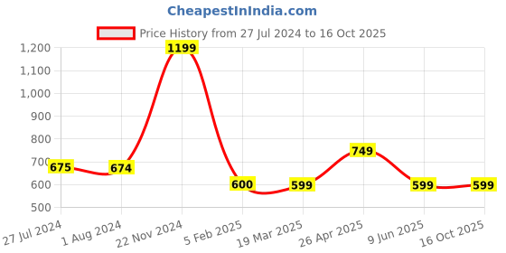 tatacliq.com Cantabil Grey Melange Regular Fit Sports Trackpants cantabil Price History Graph from 27 Jul 2024 to 16 Oct 2025