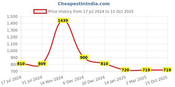 tatacliq.com Cantabil Grey Melange Regular Fit Sports Trackpants cantabil Price History Graph from 17 Jul 2024 to 15 Oct 2025