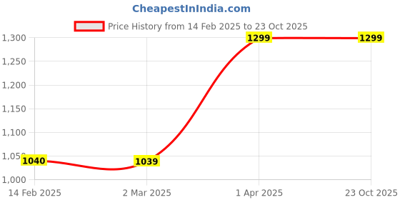 tatacliq.com Cantabil Grey Melange Regular Fit Striped Sweatshirt cantabil Price History Graph from 14 Feb 2025 to 23 Oct 2025