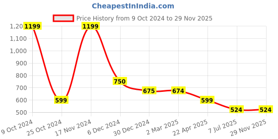 tatacliq.com Cantabil Grey Poly Cotton Regular fit Solid Polo T-Shirts cantabil Price History Graph from 9 Oct 2024 to 28 Nov 2025