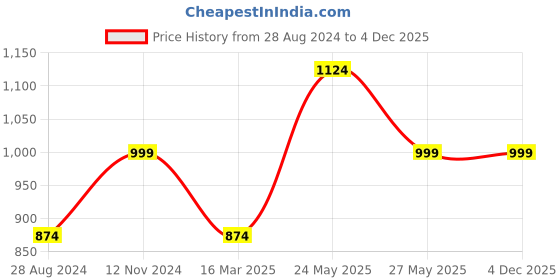 tatacliq.com Cantabil Grey Poly Viscose Regular fit Solid Trousers cantabil Price History Graph from 28 Aug 2024 to 3 Dec 2025