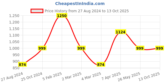 tatacliq.com Cantabil Grey Poly Viscose Regular fit Solid Trousers cantabil Price History Graph from 27 Aug 2024 to 12 Oct 2025