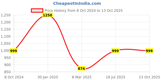 tatacliq.com Cantabil Grey Poly Viscose Regular fit  Trousers cantabil Price History Graph from 8 Oct 2024 to 13 Oct 2025