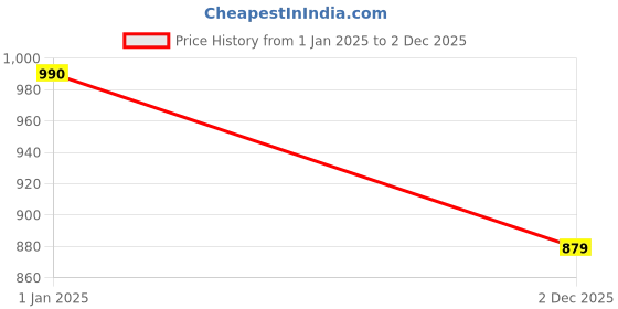 tatacliq.com Cantabil Grey Polyester Regular Fit Sweatshirt cantabil Price History Graph from 1 Jan 2025 to 2 Dec 2025