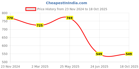 tatacliq.com Cantabil Grey Printed Joggers cantabil Price History Graph from 23 Nov 2024 to 18 Oct 2025