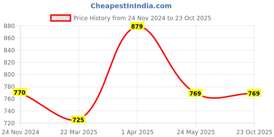 tatacliq.com Cantabil Grey Printed Joggers cantabil Price History Graph from 24 Nov 2024 to 22 Oct 2025