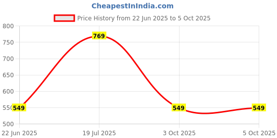 tatacliq.com Cantabil Grey Printed Joggers cantabil Price History Graph from 22 Jun 2025 to 4 Oct 2025
