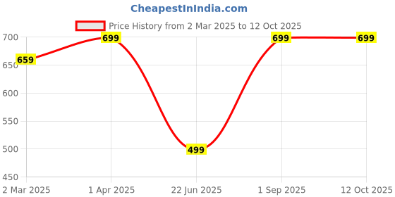 tatacliq.com Cantabil Grey Printed Track Pants cantabil Price History Graph from 2 Mar 2025 to 12 Oct 2025