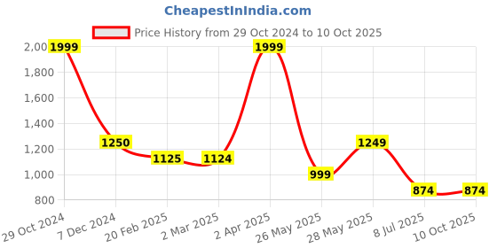 tatacliq.com Cantabil Grey Regular Fit Camouflage Joggers cantabil Price History Graph from 29 Oct 2024 to 10 Oct 2025