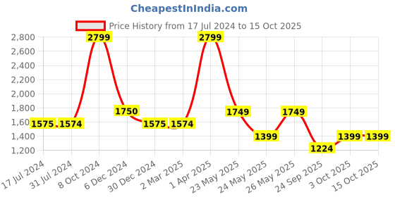 tatacliq.com Cantabil Grey Regular Fit Checks Trousers cantabil Price History Graph from 17 Jul 2024 to 15 Oct 2025