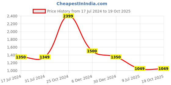 tatacliq.com Cantabil Grey Regular Fit Checks Trousers cantabil Price History Graph from 17 Jul 2024 to 17 Oct 2025