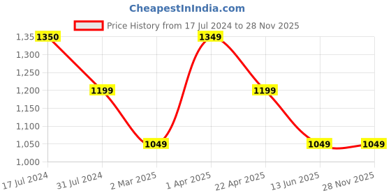 tatacliq.com Cantabil Grey Regular Fit Checks Trousers cantabil Price History Graph from 17 Jul 2024 to 27 Nov 2025