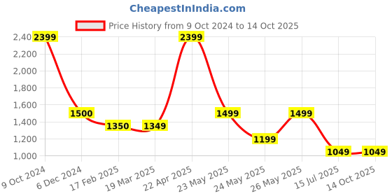 tatacliq.com Cantabil Grey Regular Fit Checks Trousers cantabil Price History Graph from 9 Oct 2024 to 14 Oct 2025
