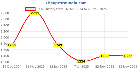 tatacliq.com Cantabil Grey Regular Fit Checks Trousers cantabil Price History Graph from 16 Dec 2024 to 23 Nov 2025