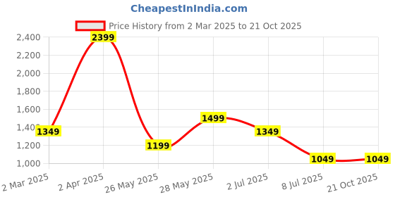 tatacliq.com Cantabil Grey Regular Fit Checks Trousers cantabil Price History Graph from 2 Mar 2025 to 21 Oct 2025