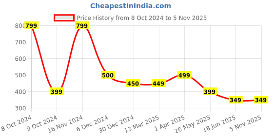 tatacliq.com Cantabil Grey Regular Fit Colour Block Sports T-Shirt cantabil Price History Graph from 8 Oct 2024 to 4 Nov 2025