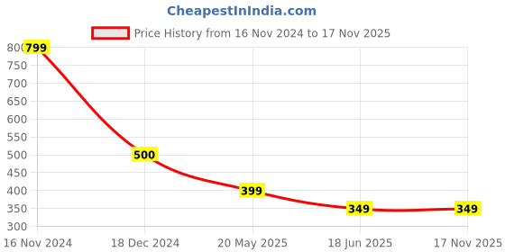 tatacliq.com Cantabil Grey Regular Fit Colour Block Sports T-Shirt cantabil Price History Graph from 16 Nov 2024 to 17 Nov 2025