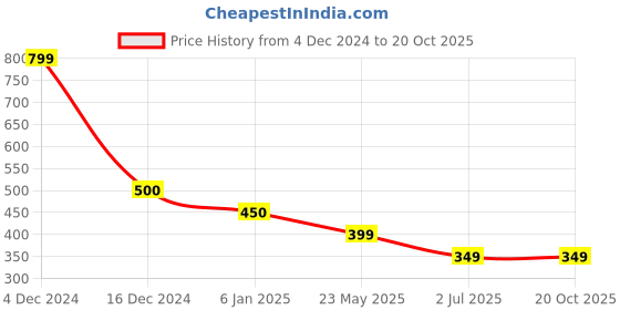 tatacliq.com Cantabil Grey Regular Fit Colour Block Sports T-Shirt cantabil Price History Graph from 4 Dec 2024 to 17 Oct 2025