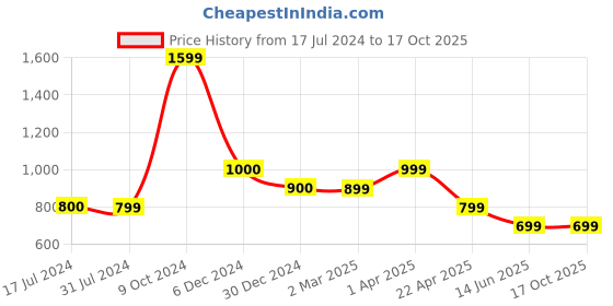 tatacliq.com Cantabil Grey Regular Fit Denim Shorts cantabil Price History Graph from 17 Jul 2024 to 16 Oct 2025