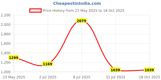 tatacliq.com Cantabil Grey Regular Fit Denim Shorts cantabil Price History Graph from 23 May 2025 to 18 Oct 2025