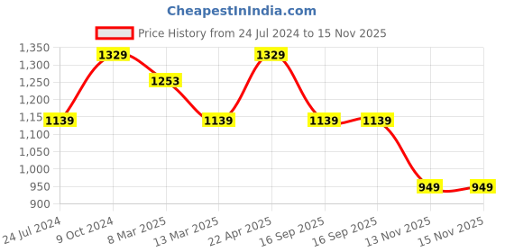 tatacliq.com Cantabil Grey Regular Fit Flat Front Trousers cantabil Price History Graph from 24 Jul 2024 to 15 Nov 2025