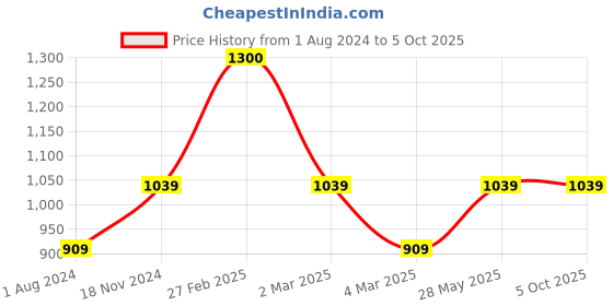 tatacliq.com Cantabil Grey Regular Fit Flat Front Trousers cantabil Price History Graph from 1 Aug 2024 to 4 Oct 2025
