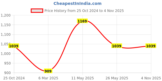 tatacliq.com Cantabil Grey Regular Fit Flat Front Trousers cantabil Price History Graph from 25 Oct 2024 to 3 Nov 2025