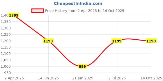 tatacliq.com Cantabil Grey Regular Fit Heavily Washed Jeans cantabil Price History Graph from 2 Apr 2025 to 14 Oct 2025