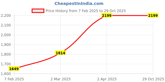 tatacliq.com Cantabil Grey Regular Fit High Neck Reversible Jacket cantabil Price History Graph from 7 Feb 2025 to 29 Oct 2025